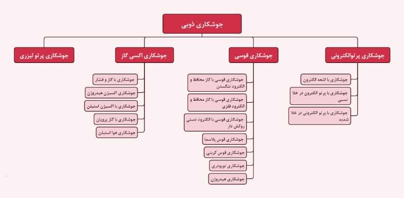 جوشکاری ذوبی 