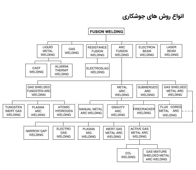 . جوشکاری غیر ذوبی