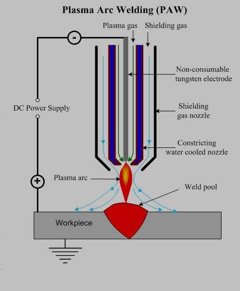 جوشکاری قوس پلاسما